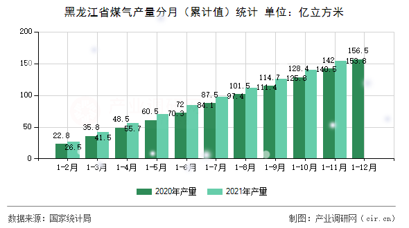 黑龍江省煤氣產(chǎn)量分月（累計值）統(tǒng)計