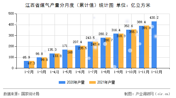 江西省煤氣產(chǎn)量分月度（累計值）統(tǒng)計圖