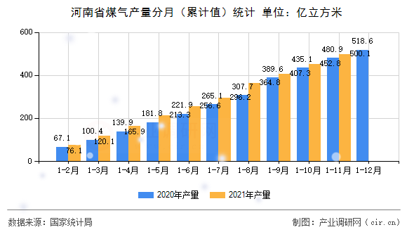 河南省煤氣產(chǎn)量分月(累計(jì)值)統(tǒng)計(jì) 河南省煤氣產(chǎn)量分月(累計(jì)值)統(tǒng)計(jì)