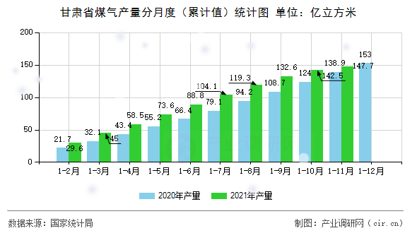 甘肅省煤氣產(chǎn)量分月度（累計值）統(tǒng)計圖