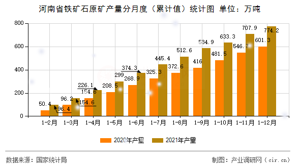 河南省鐵礦石原礦產(chǎn)量分月度（累計(jì)值）統(tǒng)計(jì)圖