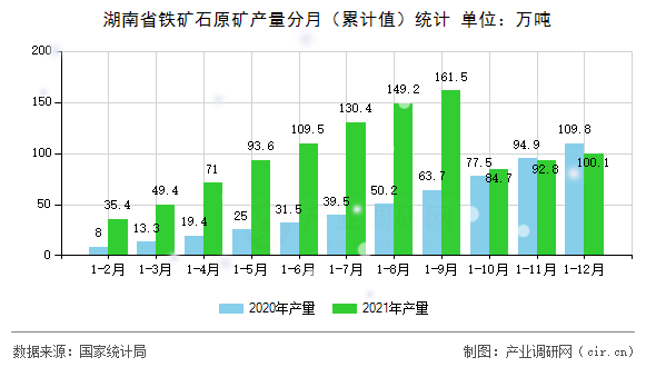 湖南省鐵礦石原礦產(chǎn)量分月(累計值)統(tǒng)計 湖南省鐵礦石原礦產(chǎn)量分月(累計值)統(tǒng)計