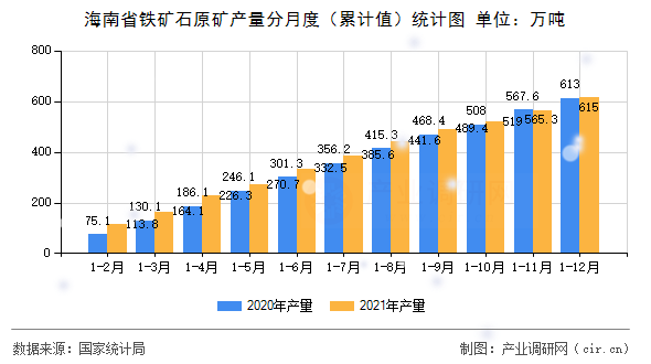 海南省鐵礦石原礦產(chǎn)量分月度（累計(jì)值）統(tǒng)計(jì)圖