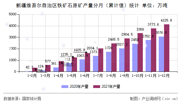 新疆維吾爾自治區(qū)鐵礦石原礦產量分月（累計值）統(tǒng)計