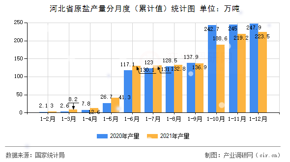 河北省原鹽產(chǎn)量分月度（累計值）統(tǒng)計圖