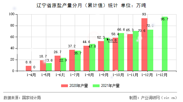 遼寧省原鹽產(chǎn)量分月(累計值)統(tǒng)計 遼寧省原鹽產(chǎn)量分月(累計值)統(tǒng)計