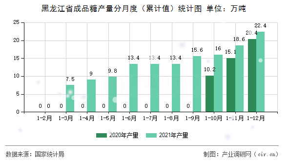 黑龍江省成品糖產(chǎn)量分月度（累計值）統(tǒng)計圖