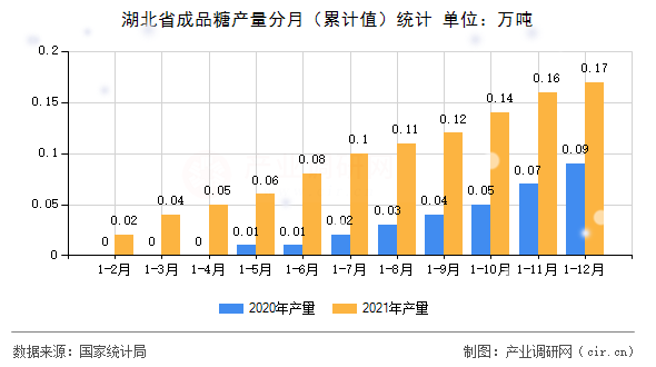 湖北省成品糖產(chǎn)量分月（累計(jì)值）統(tǒng)計(jì)
