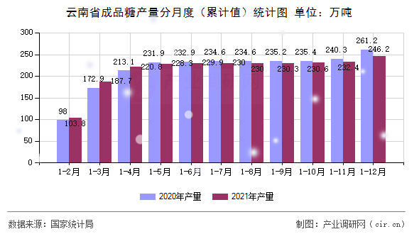 云南省成品糖產(chǎn)量分月度（累計值）統(tǒng)計圖