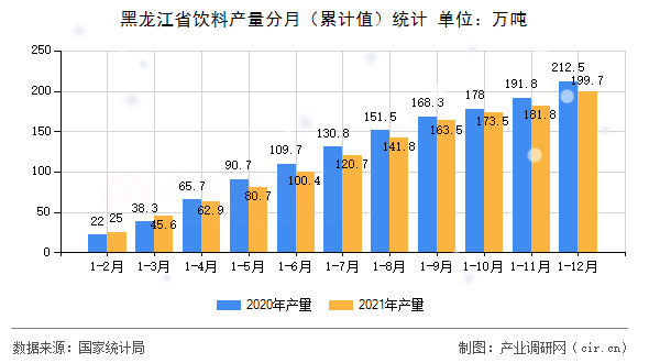 黑龍江省飲料產(chǎn)量分月（累計值）統(tǒng)計