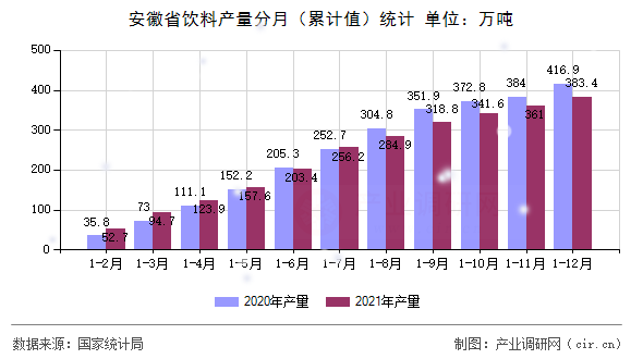 安徽省飲料產(chǎn)量分月（累計(jì)值）統(tǒng)計(jì)