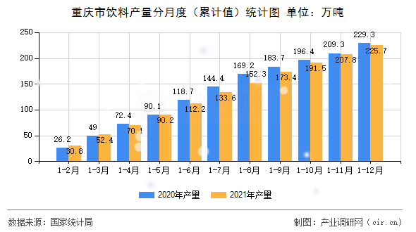 重慶市飲料產(chǎn)量分月度（累計(jì)值）統(tǒng)計(jì)圖