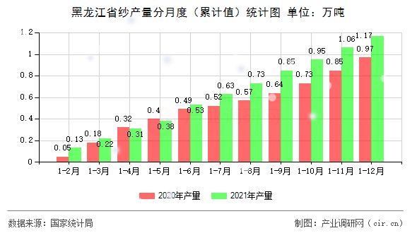 黑龍江省紗產(chǎn)量分月度（累計值）統(tǒng)計圖