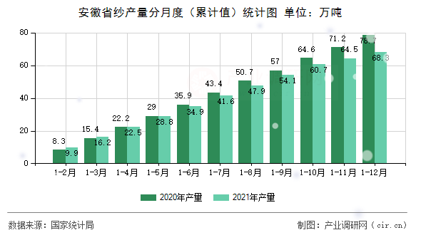 安徽省紗產(chǎn)量分月度（累計值）統(tǒng)計圖