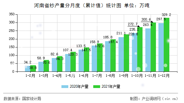 河南省紗產(chǎn)量分月度（累計(jì)值）統(tǒng)計(jì)圖