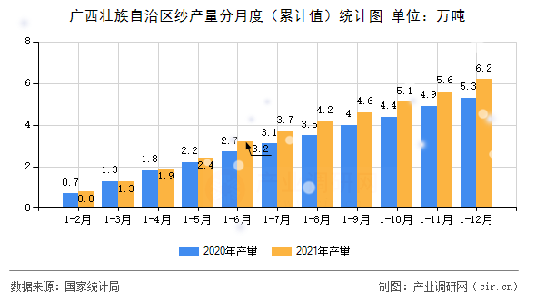 廣西壯族自治區(qū)紗產(chǎn)量分月度(累計值)統(tǒng)計圖 廣西壯族自治區(qū)紗產(chǎn)量分月度(累計值)統(tǒng)計圖