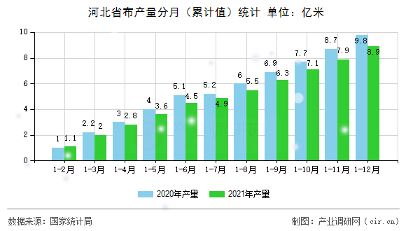 河北省布產(chǎn)量分月（累計(jì)值）統(tǒng)計(jì)