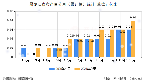 黑龍江省布產(chǎn)量分月（累計(jì)值）統(tǒng)計(jì)