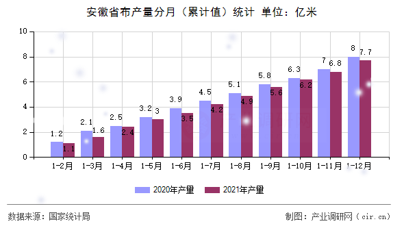 安徽省布產(chǎn)量分月（累計(jì)值）統(tǒng)計(jì)
