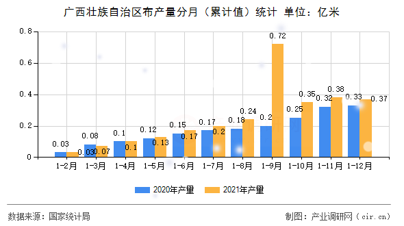 廣西壯族自治區(qū)布產(chǎn)量分月（累計(jì)值）統(tǒng)計(jì)