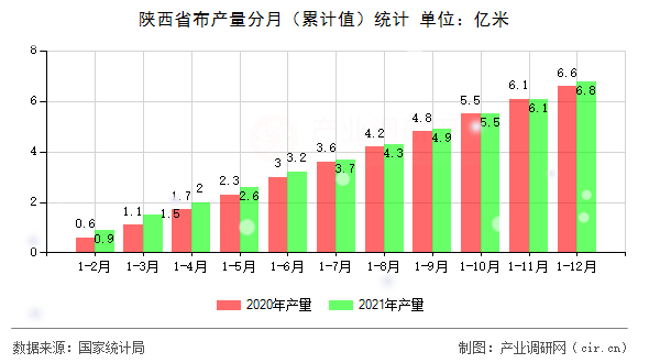 陜西省布產量分月（累計值）統(tǒng)計