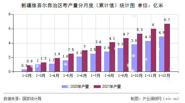 新疆維吾爾自治區(qū)布產(chǎn)量分月度（累計值）統(tǒng)計圖