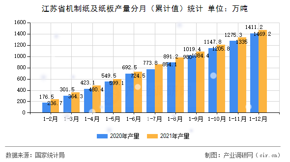 江蘇省機制紙及紙板產(chǎn)量分月（累計值）統(tǒng)計