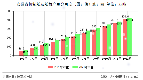 安徽省機(jī)制紙及紙板產(chǎn)量分月度(累計值)統(tǒng)計圖 安徽省機(jī)制紙及紙板產(chǎn)量分月度(累計值)統(tǒng)計圖