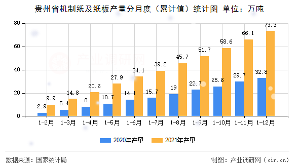 貴州省機制紙及紙板產(chǎn)量分月度（累計值）統(tǒng)計圖