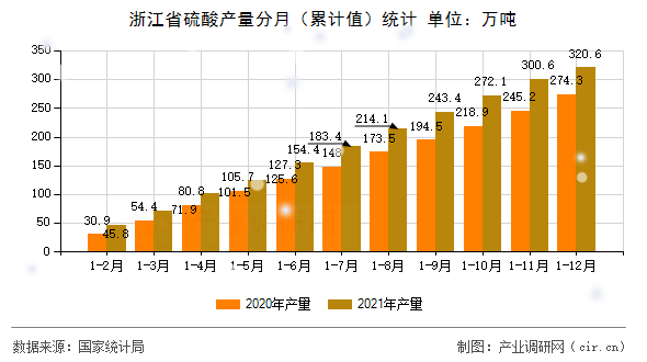 浙江省硫酸產(chǎn)量分月（累計(jì)值）統(tǒng)計(jì)