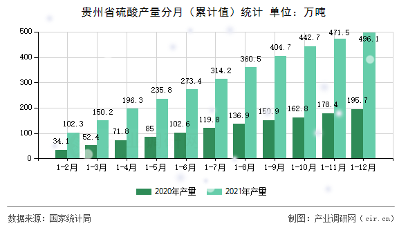 貴州省硫酸產(chǎn)量分月（累計(jì)值）統(tǒng)計(jì)