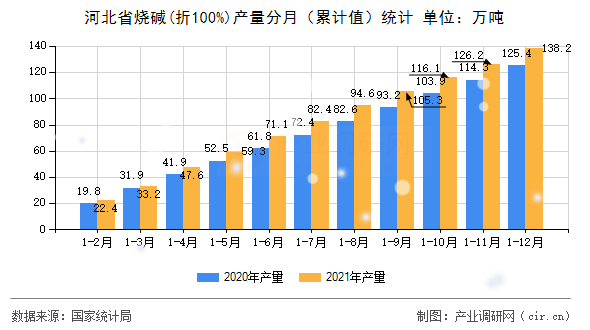 河北省燒堿(折100%)產(chǎn)量分月（累計值）統(tǒng)計