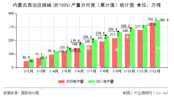 內(nèi)蒙古自治區(qū)燒堿(折100%)產(chǎn)量分月度（累計(jì)值）統(tǒng)計(jì)圖