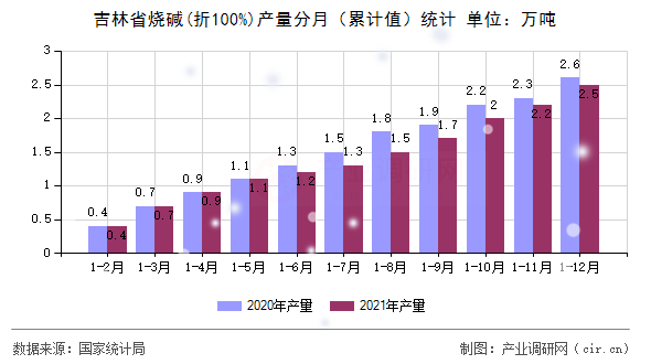 吉林省燒堿(折100%)產(chǎn)量分月（累計(jì)值）統(tǒng)計(jì)