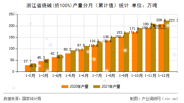 浙江省燒堿(折100%)產量分月(累計值)統(tǒng)計 浙江省燒堿(折100%)產量分月(累計值)統(tǒng)計