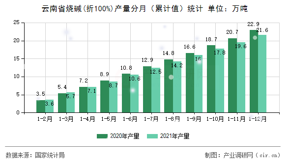 云南省燒堿(折100%)產(chǎn)量分月（累計(jì)值）統(tǒng)計(jì)