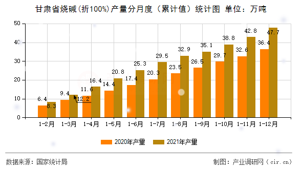 甘肅省燒堿(折100%)產(chǎn)量分月度（累計值）統(tǒng)計圖
