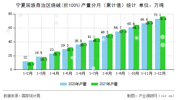 寧夏回族自治區(qū)燒堿(折100%)產(chǎn)量分月（累計(jì)值）統(tǒng)計(jì)