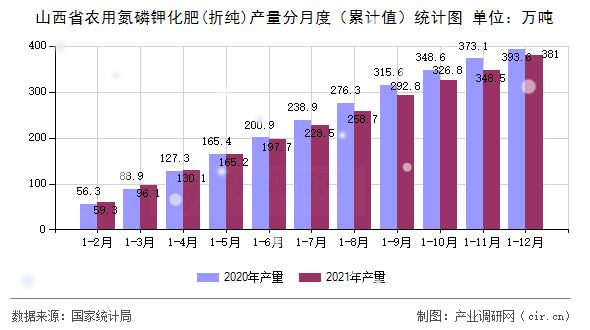 山西省農(nóng)用氮磷鉀化肥(折純)產(chǎn)量分月度（累計(jì)值）統(tǒng)計(jì)圖
