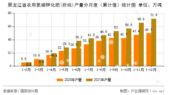 黑龍江省農(nóng)用氮磷鉀化肥(折純)產(chǎn)量分月度（累計值）統(tǒng)計圖