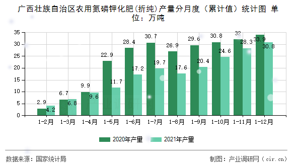 廣西壯族自治區(qū)農(nóng)用氮磷鉀化肥(折純)產(chǎn)量分月度(累計值)統(tǒng)計圖 廣西壯族自治區(qū)農(nóng)用氮磷鉀化肥(折純)產(chǎn)量分月度(累計值)統(tǒng)計圖