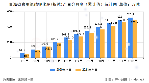 青海省農(nóng)用氮磷鉀化肥(折純)產(chǎn)量分月度（累計(jì)值）統(tǒng)計(jì)圖