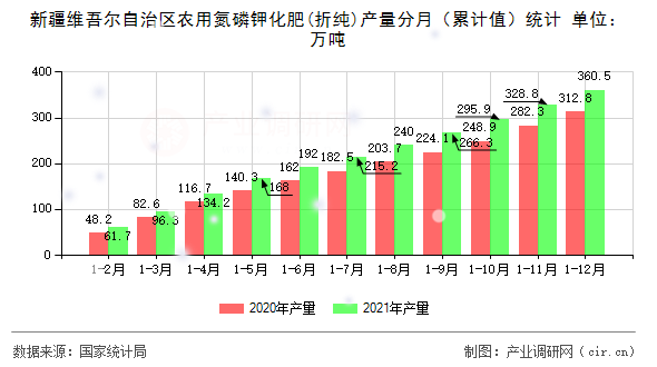 新疆維吾爾自治區(qū)農(nóng)用氮磷鉀化肥(折純)產(chǎn)量分月（累計值）統(tǒng)計