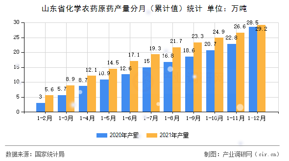 山東省化學農(nóng)藥原藥產(chǎn)量分月（累計值）統(tǒng)計
