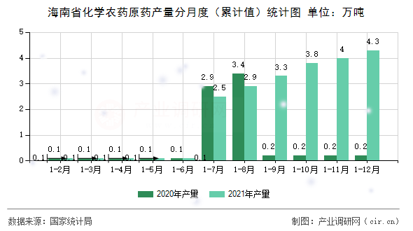 海南省化學(xué)農(nóng)藥原藥產(chǎn)量分月度（累計值）統(tǒng)計圖