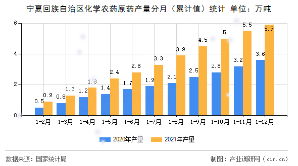 寧夏回族自治區(qū)化學農(nóng)藥原藥產(chǎn)量分月（累計值）統(tǒng)計