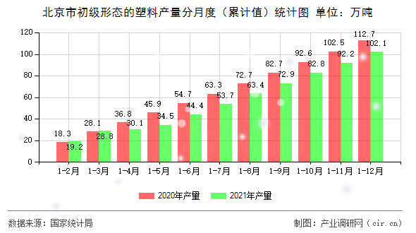 北京市初級形態(tài)的塑料產(chǎn)量分月度（累計值）統(tǒng)計圖