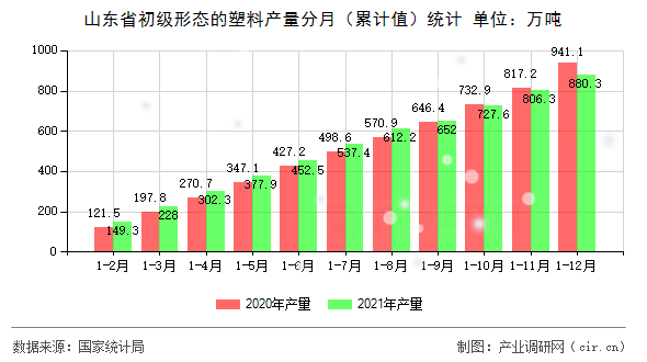 山東省初級(jí)形態(tài)的塑料產(chǎn)量分月（累計(jì)值）統(tǒng)計(jì)
