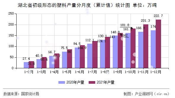 湖北省初級(jí)形態(tài)的塑料產(chǎn)量分月度（累計(jì)值）統(tǒng)計(jì)圖