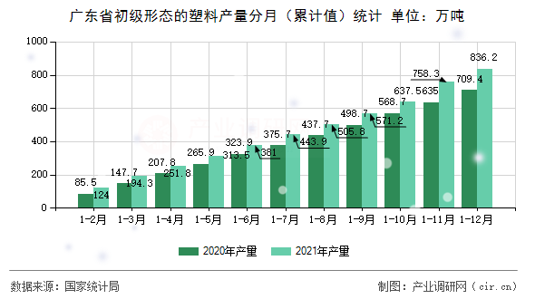 廣東省初級形態(tài)的塑料產量分月(累計值)統(tǒng)計 廣東省初級形態(tài)的塑料產量分月(累計值)統(tǒng)計